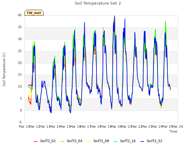 plot of Soil Temperature Set 2