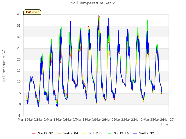 plot of Soil Temperature Set 2