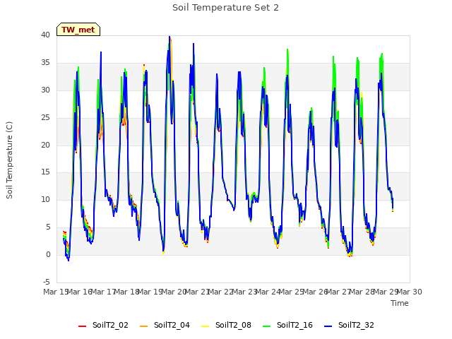 plot of Soil Temperature Set 2