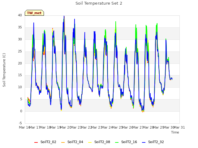 plot of Soil Temperature Set 2