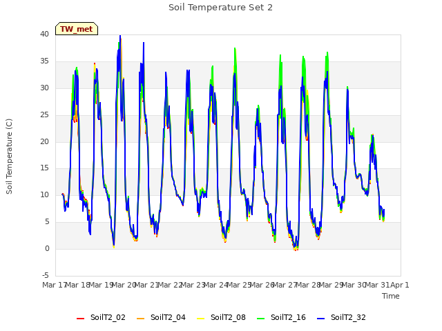 plot of Soil Temperature Set 2