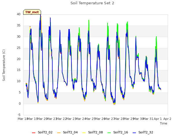 plot of Soil Temperature Set 2