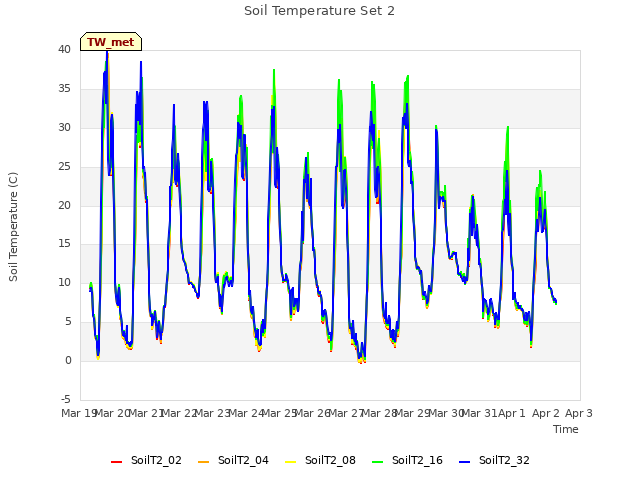 plot of Soil Temperature Set 2