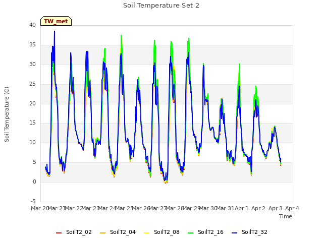 plot of Soil Temperature Set 2