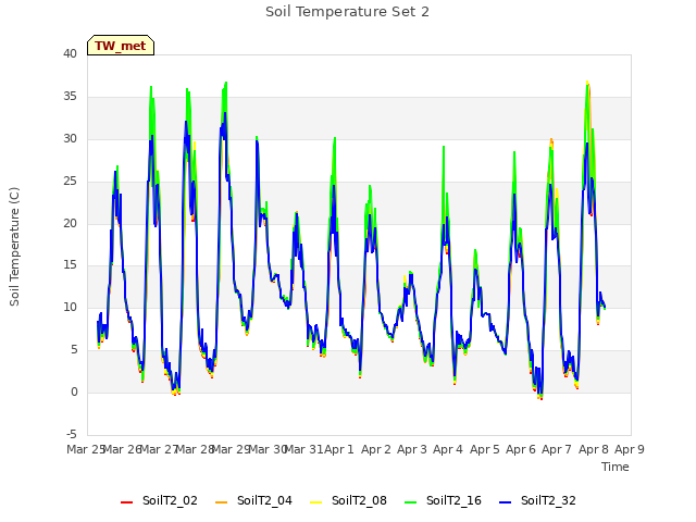 plot of Soil Temperature Set 2