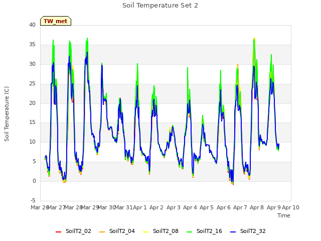 plot of Soil Temperature Set 2