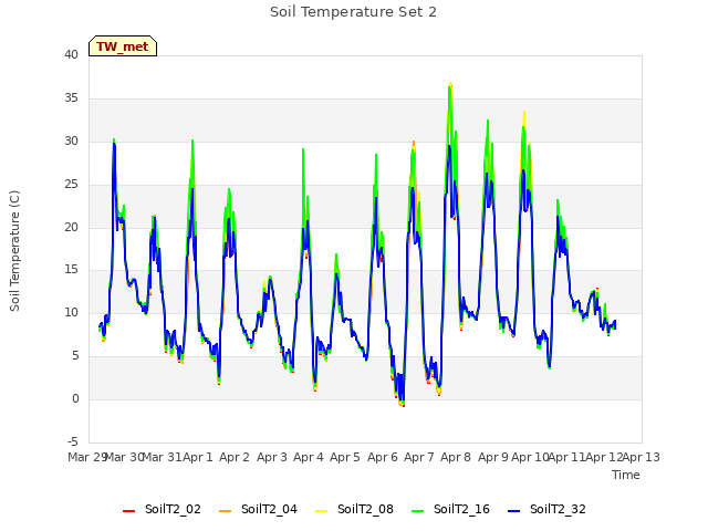 plot of Soil Temperature Set 2