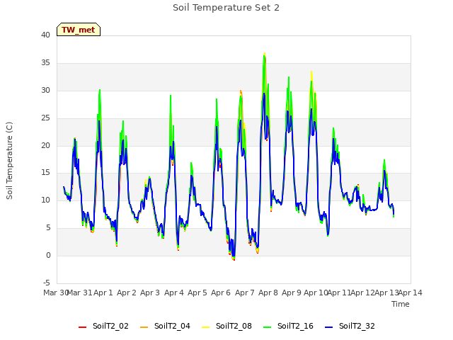 plot of Soil Temperature Set 2