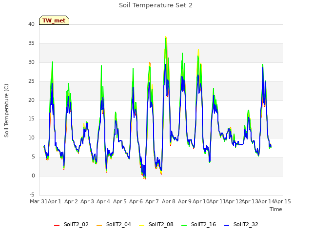 plot of Soil Temperature Set 2