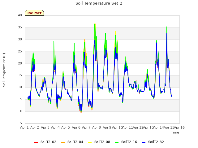 plot of Soil Temperature Set 2