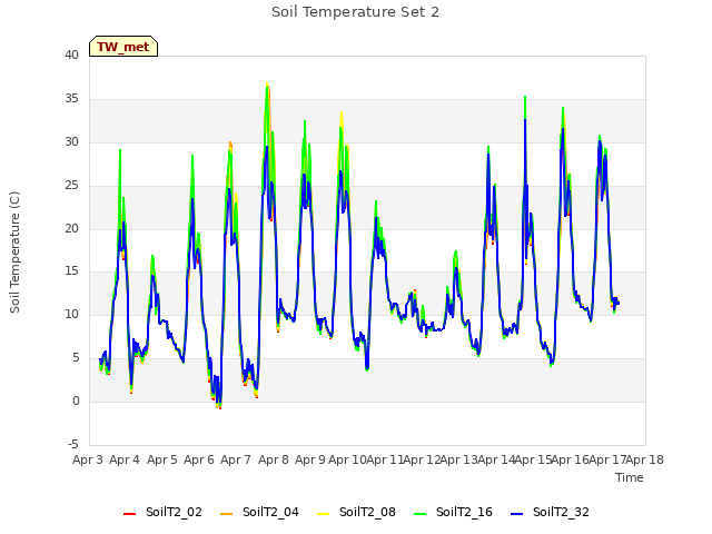 plot of Soil Temperature Set 2