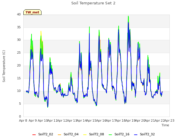 plot of Soil Temperature Set 2