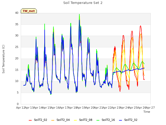 plot of Soil Temperature Set 2