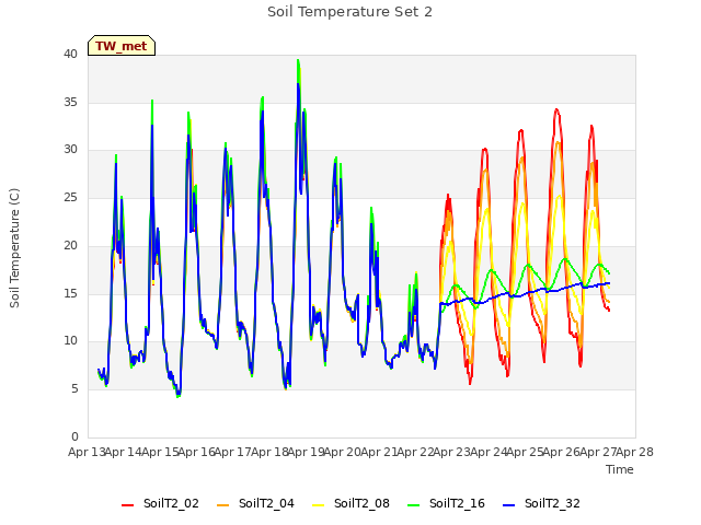 plot of Soil Temperature Set 2