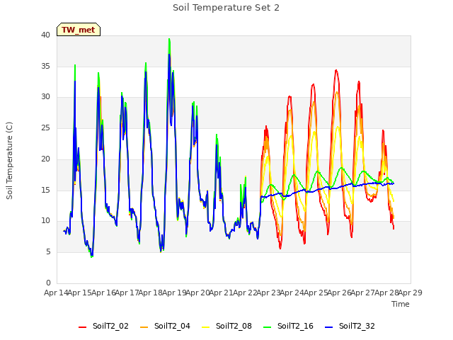 plot of Soil Temperature Set 2