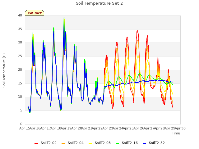 plot of Soil Temperature Set 2