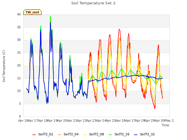 plot of Soil Temperature Set 2