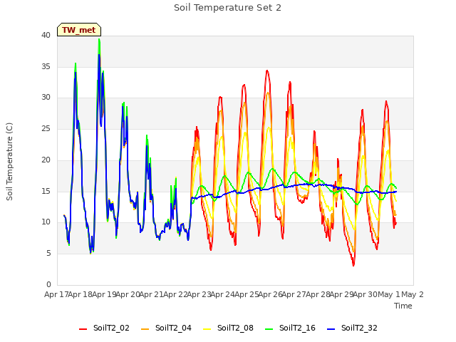 plot of Soil Temperature Set 2