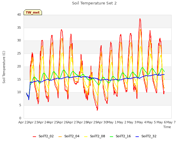 plot of Soil Temperature Set 2