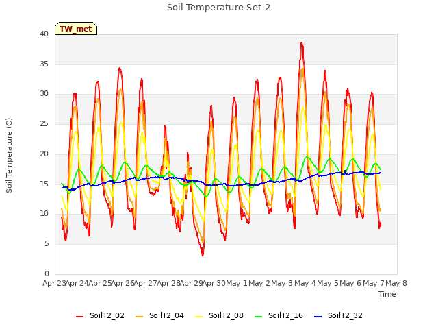 plot of Soil Temperature Set 2