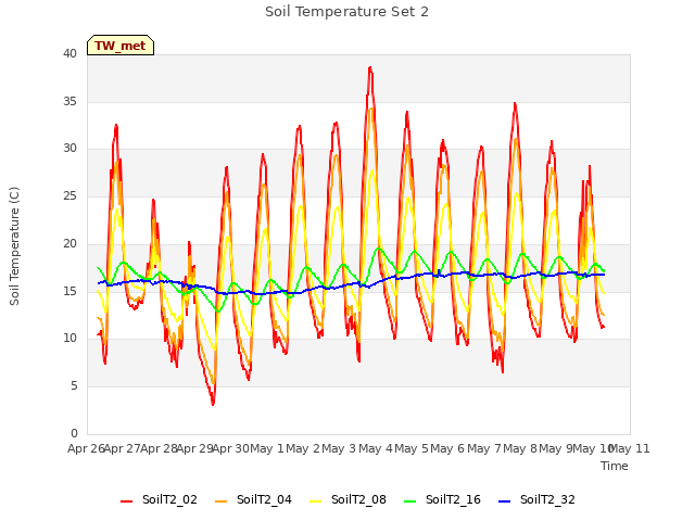 plot of Soil Temperature Set 2