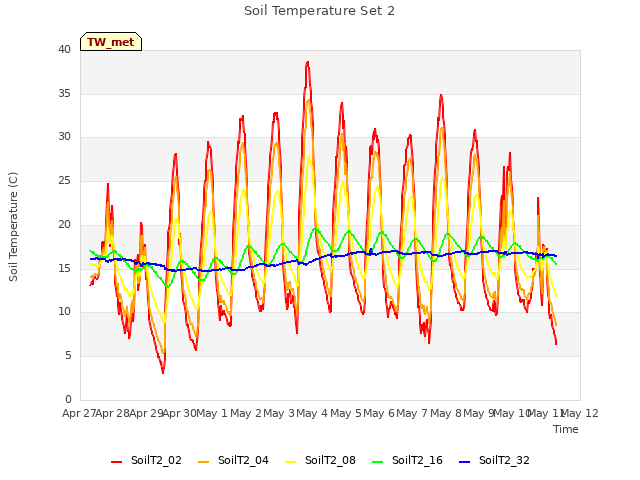 plot of Soil Temperature Set 2