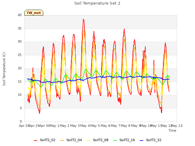 plot of Soil Temperature Set 2