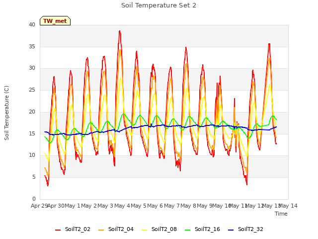 plot of Soil Temperature Set 2