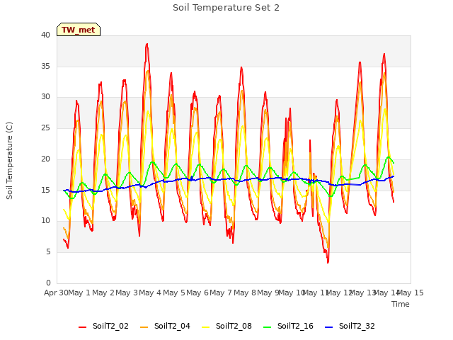 plot of Soil Temperature Set 2