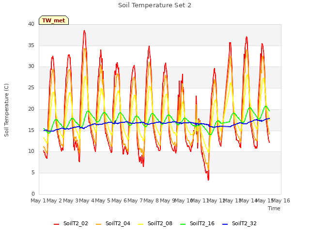 plot of Soil Temperature Set 2