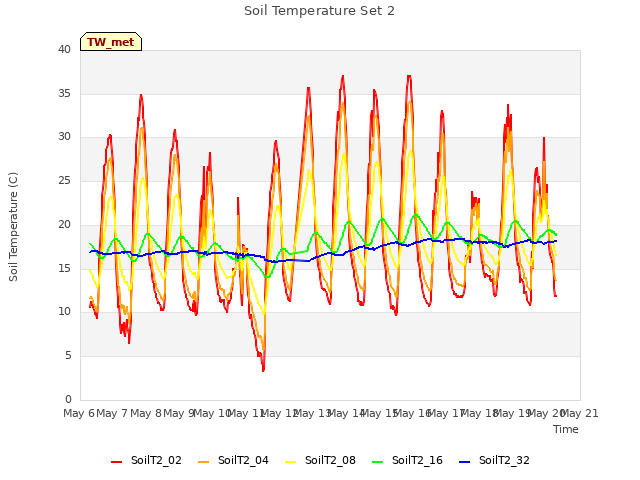 plot of Soil Temperature Set 2