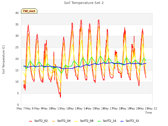 plot of Soil Temperature Set 2