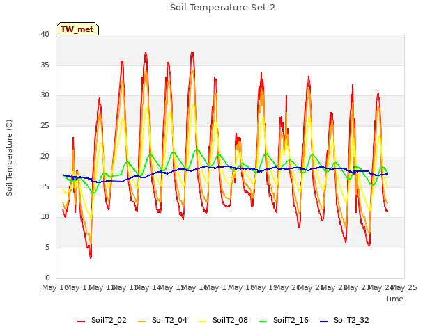 plot of Soil Temperature Set 2