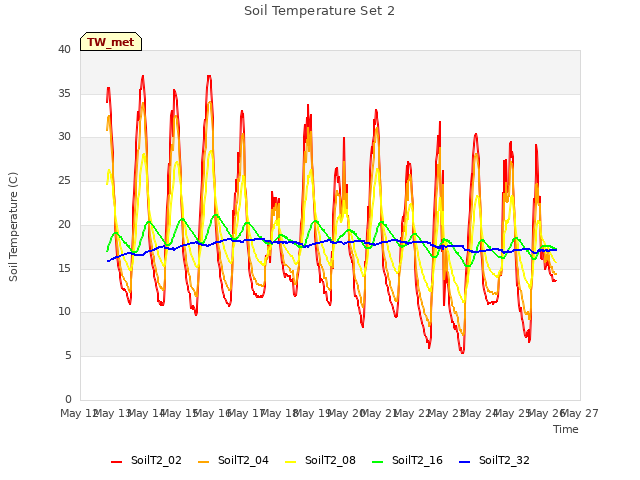 plot of Soil Temperature Set 2