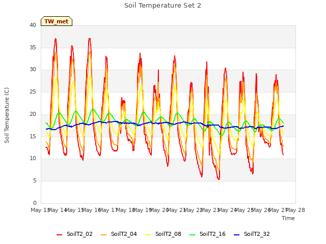 plot of Soil Temperature Set 2