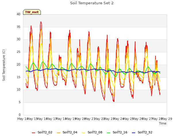 plot of Soil Temperature Set 2