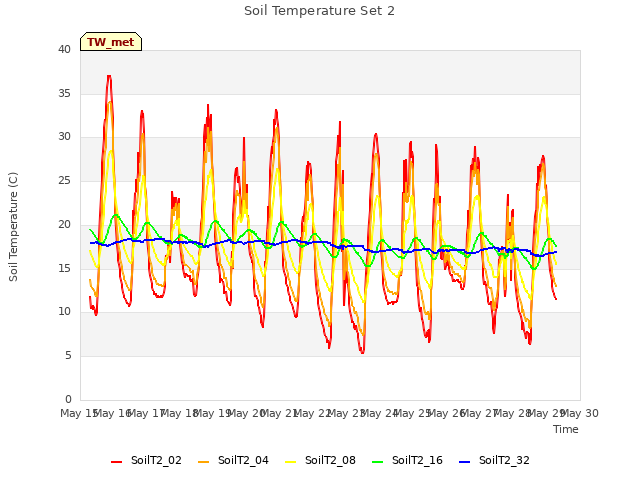 plot of Soil Temperature Set 2