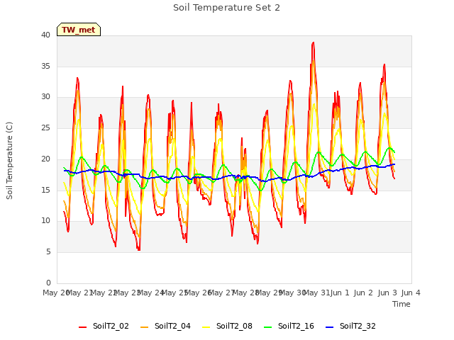 plot of Soil Temperature Set 2