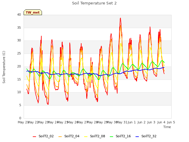 plot of Soil Temperature Set 2