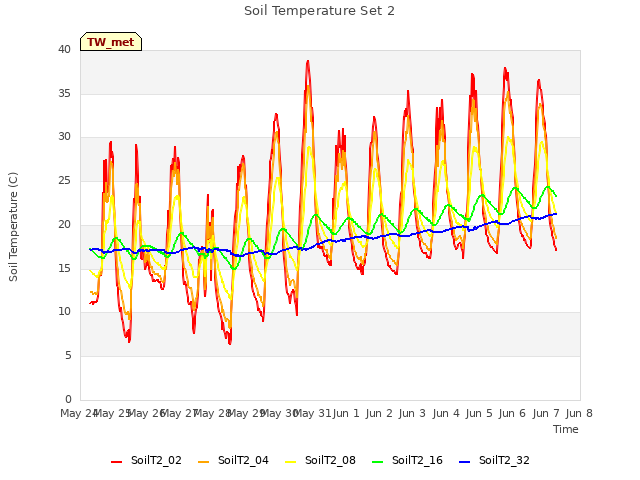 plot of Soil Temperature Set 2