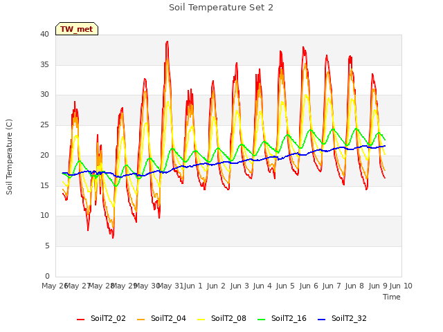 plot of Soil Temperature Set 2