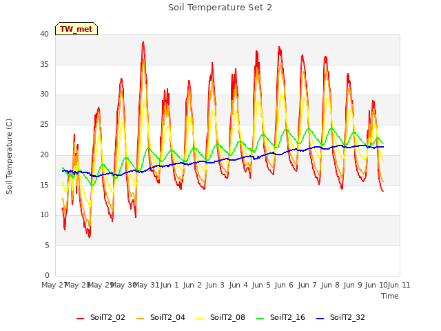 plot of Soil Temperature Set 2