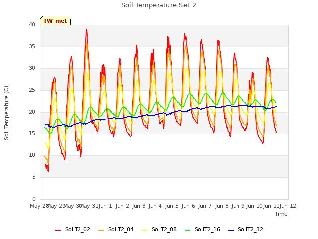 plot of Soil Temperature Set 2