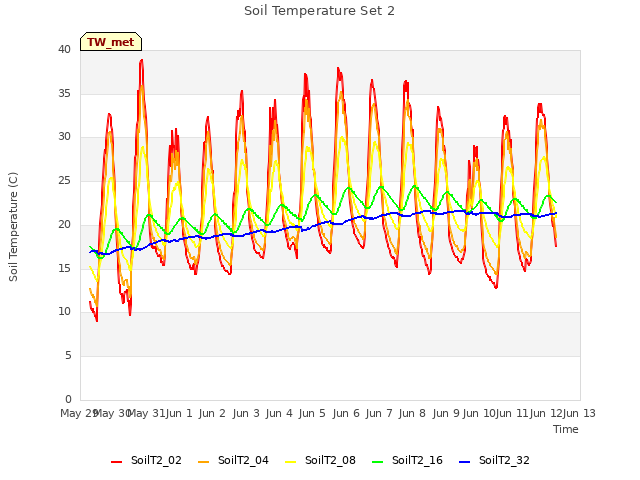 plot of Soil Temperature Set 2