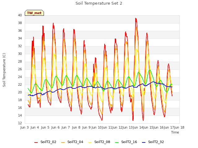 plot of Soil Temperature Set 2