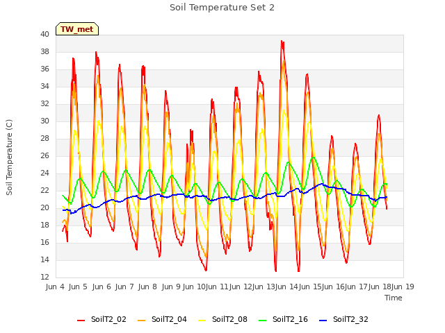 plot of Soil Temperature Set 2