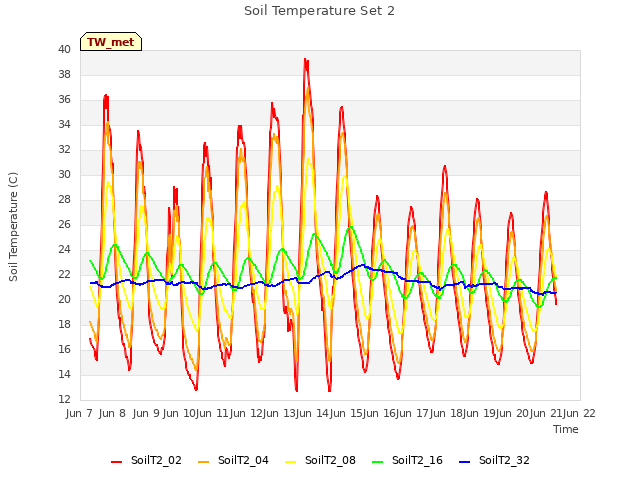 plot of Soil Temperature Set 2