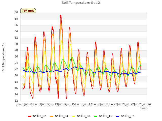 plot of Soil Temperature Set 2