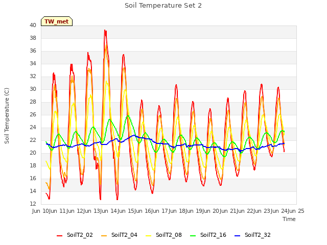 plot of Soil Temperature Set 2