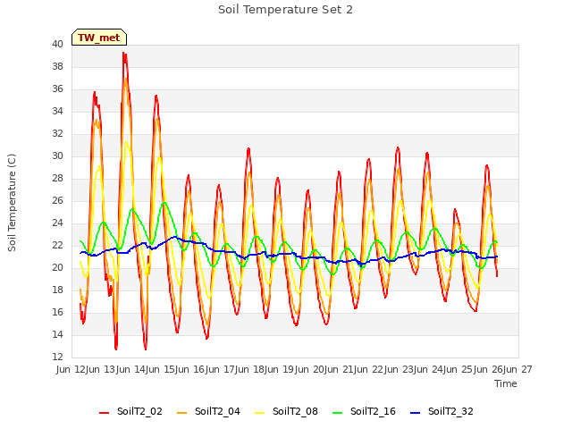 plot of Soil Temperature Set 2